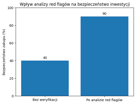 Wpływ analizy red flagów na bezpieczeństwo inwestycji 